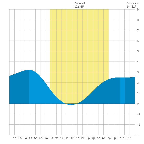 Carrabelle tide chart for Monday, October 21, 2024