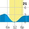 Carrabelle tide chart for Monday, October 21, 2024