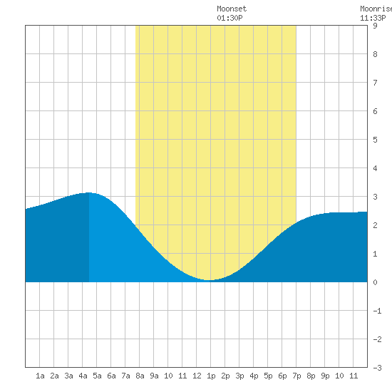 Carrabelle tide chart for Tuesday, October 22, 2024
