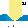 Carrabelle tide chart for Tuesday, October 22, 2024