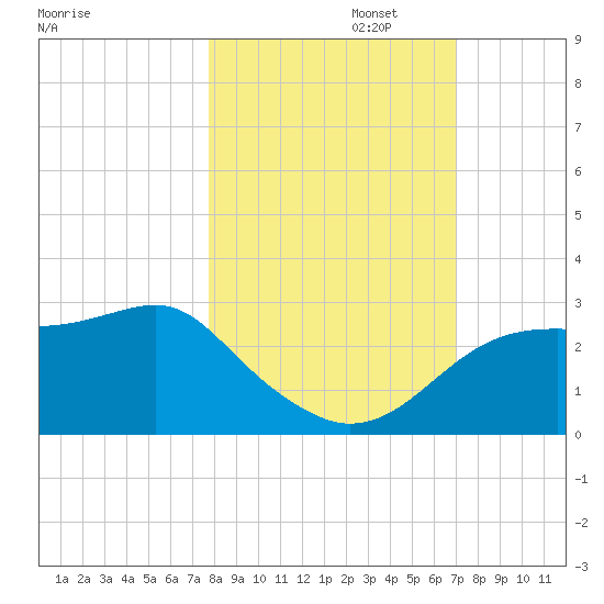 Carrabelle tide chart for Wednesday, October 23, 2024