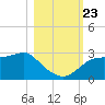 Carrabelle tide chart for Wednesday, October 23, 2024