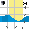Carrabelle tide chart for Thursday, October 24, 2024