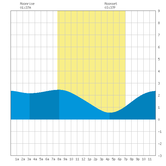 Carrabelle tide chart for Friday, October 25, 2024