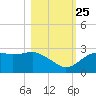 Carrabelle tide chart for Friday, October 25, 2024