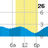 Carrabelle tide chart for Saturday, October 26, 2024