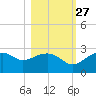 Carrabelle tide chart for Sunday, October 27, 2024
