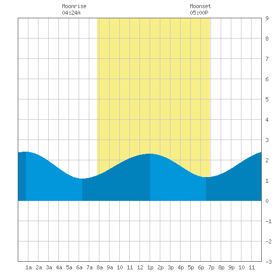 Carrabelle tide chart for Monday, October 28, 2024