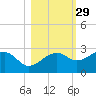 Carrabelle tide chart for Tuesday, October 29, 2024