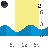 Carrabelle tide chart for Wednesday, October 2, 2024