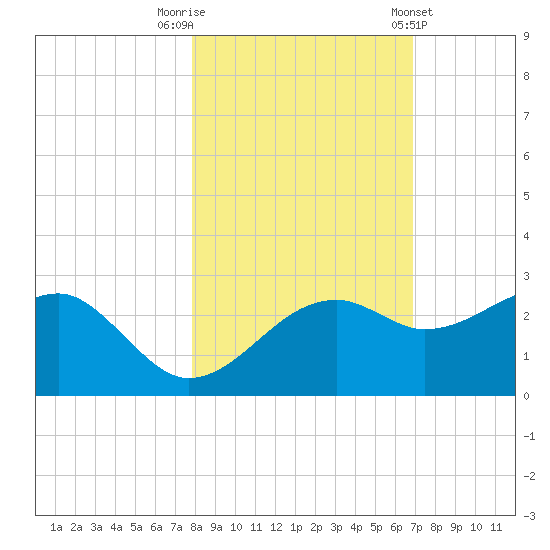 Carrabelle tide chart for Wednesday, October 30, 2024