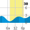 Carrabelle tide chart for Wednesday, October 30, 2024