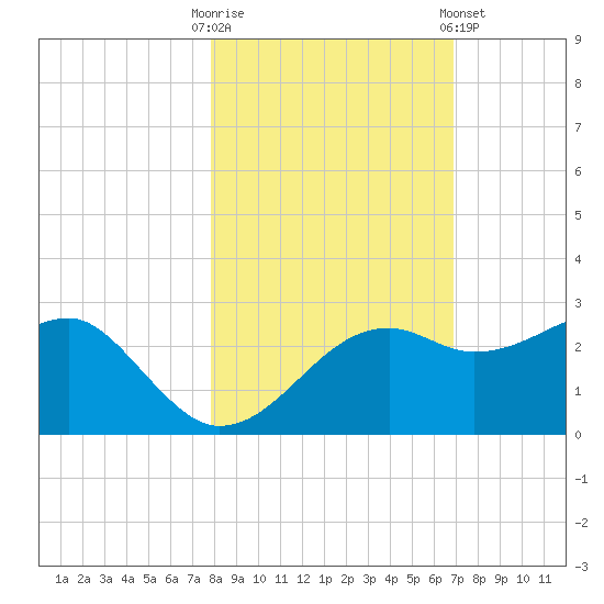 Carrabelle tide chart for Thursday, October 31, 2024