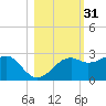 Carrabelle tide chart for Thursday, October 31, 2024