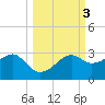 Carrabelle tide chart for Thursday, October 3, 2024