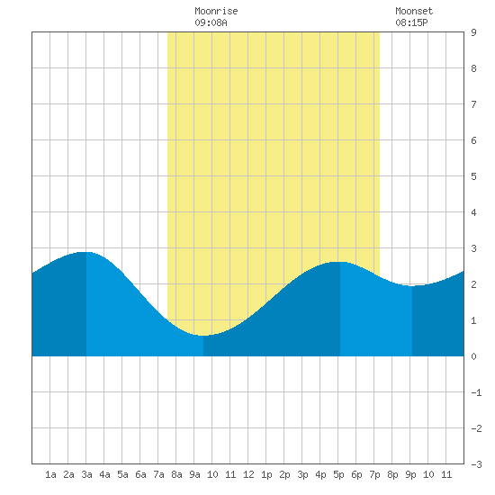 Carrabelle tide chart for Friday, October 4, 2024