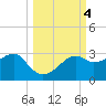 Carrabelle tide chart for Friday, October 4, 2024