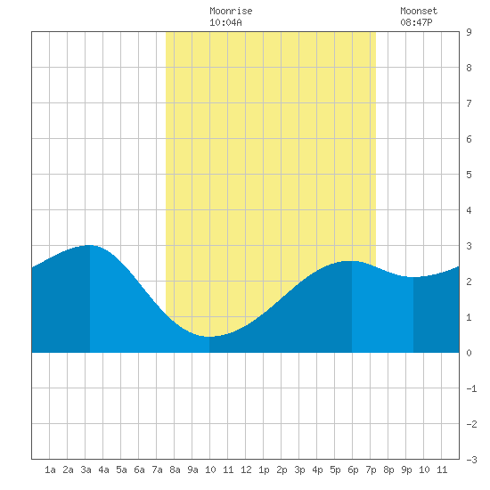 Carrabelle tide chart for Saturday, October 5, 2024