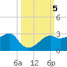 Carrabelle tide chart for Saturday, October 5, 2024