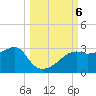 Carrabelle tide chart for Sunday, October 6, 2024
