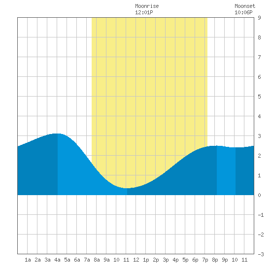 Carrabelle tide chart for Monday, October 7, 2024