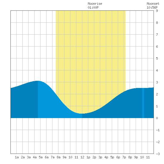 Carrabelle tide chart for Tuesday, October 8, 2024