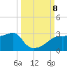Carrabelle tide chart for Tuesday, October 8, 2024