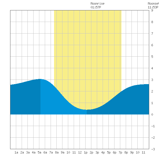 Carrabelle tide chart for Wednesday, October 9, 2024