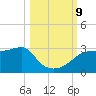 Carrabelle tide chart for Wednesday, October 9, 2024
