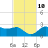 Carrabelle tide chart for Sunday, November 10, 2024