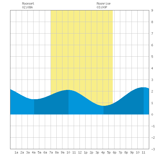 Carrabelle tide chart for Monday, November 11, 2024