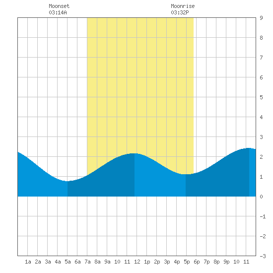 Carrabelle tide chart for Tuesday, November 12, 2024