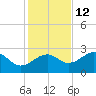 Carrabelle tide chart for Tuesday, November 12, 2024