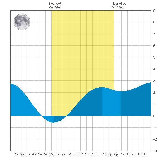 Carrabelle tide chart for Friday, November 15, 2024