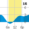 Carrabelle tide chart for Saturday, November 16, 2024