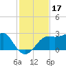 Carrabelle tide chart for Sunday, November 17, 2024