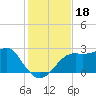 Carrabelle tide chart for Monday, November 18, 2024