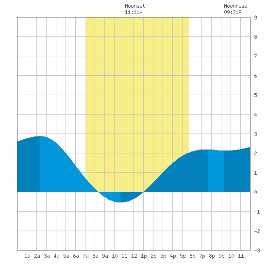 Carrabelle tide chart for Tuesday, November 19, 2024