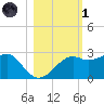 Carrabelle tide chart for Friday, November 1, 2024