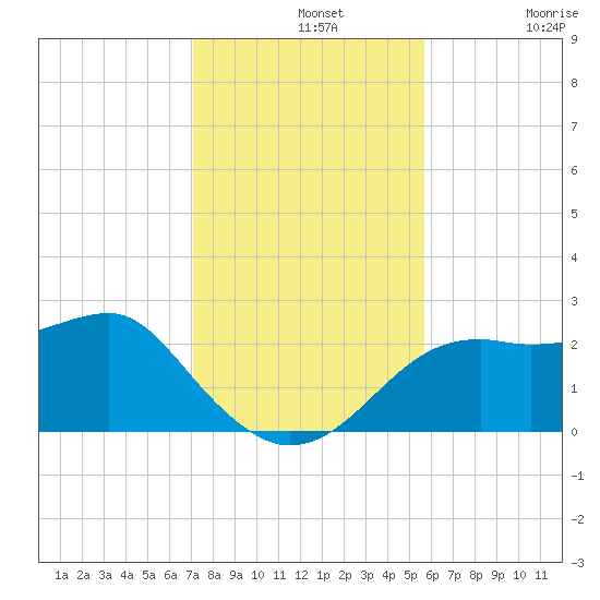 Carrabelle tide chart for Wednesday, November 20, 2024