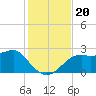 Carrabelle tide chart for Wednesday, November 20, 2024