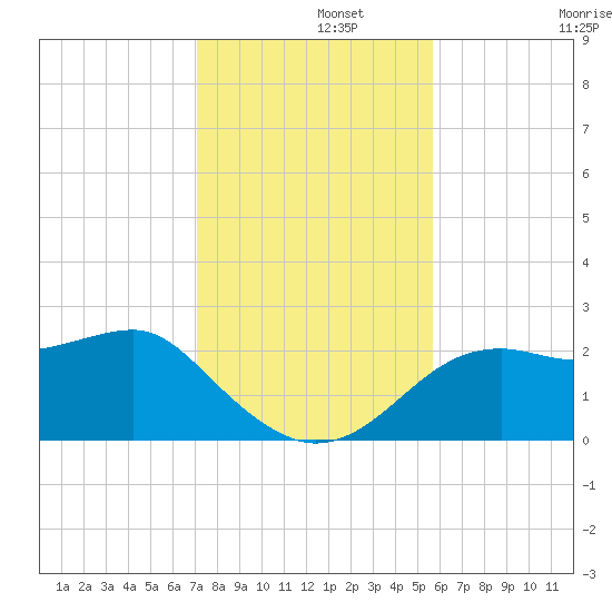 Carrabelle tide chart for Thursday, November 21, 2024