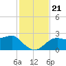 Carrabelle tide chart for Thursday, November 21, 2024