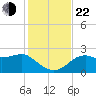 Carrabelle tide chart for Friday, November 22, 2024