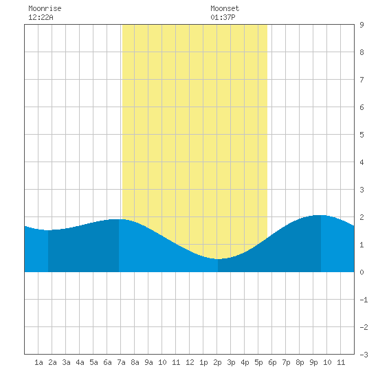 Carrabelle tide chart for Saturday, November 23, 2024