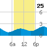 Carrabelle tide chart for Monday, November 25, 2024
