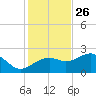 Carrabelle tide chart for Tuesday, November 26, 2024