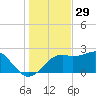 Carrabelle tide chart for Friday, November 29, 2024