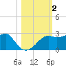 Carrabelle tide chart for Saturday, November 2, 2024