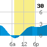 Carrabelle tide chart for Saturday, November 30, 2024